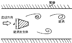 涡街流量计工作原理是什么？